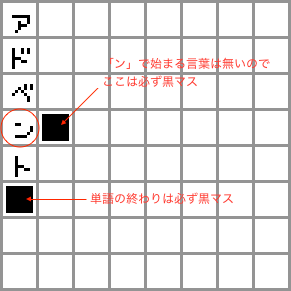 初心者が教える クロスワード パズル の作り方 東京工業大学デジタル創作同好会trap
