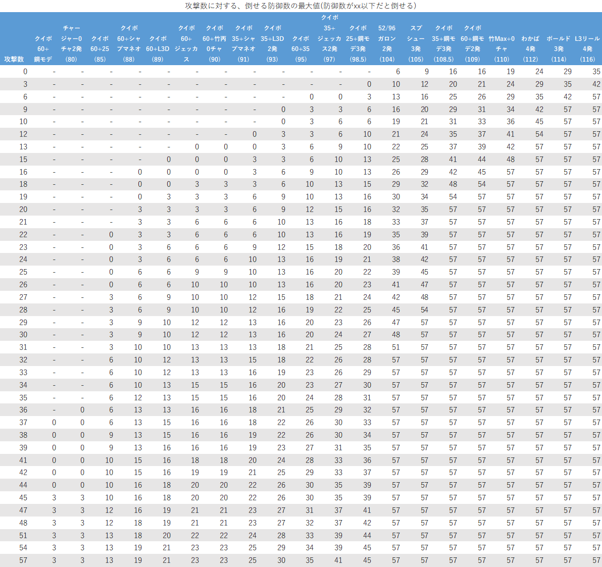 Splatoon 攻撃 防御の確定数推移の基礎 東京工業大学デジタル創作同好会trap