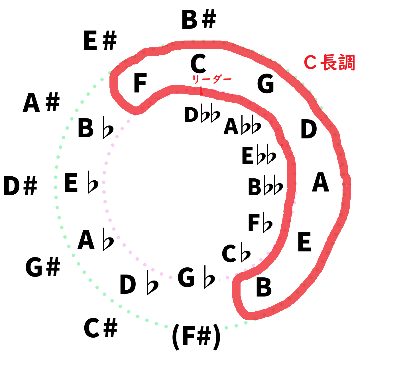 五度圏 自然音階って コト 東京工業大学デジタル創作同好会trap