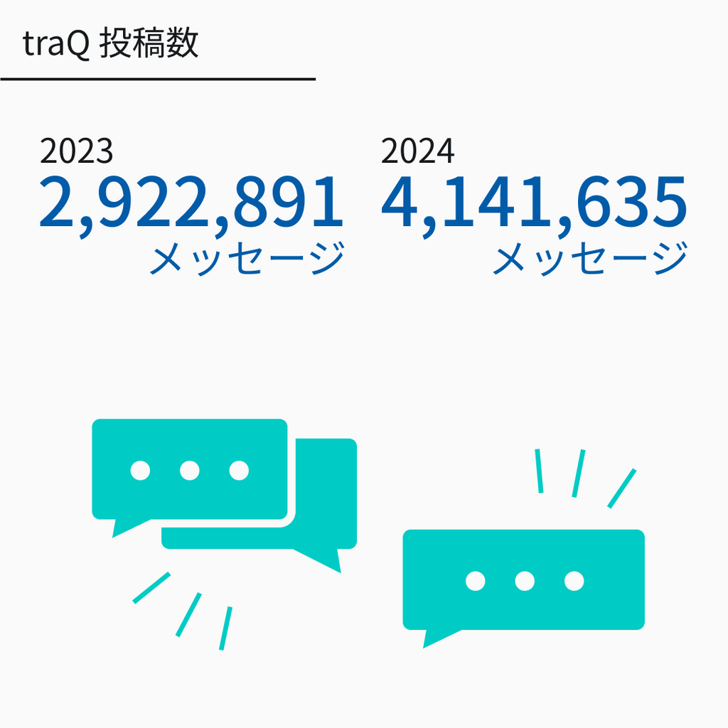 2023年3月:292万メッセージ 2024年3月:414万メッセージ