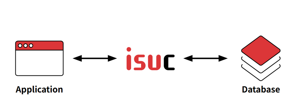 application ↔ isuc ↔ database